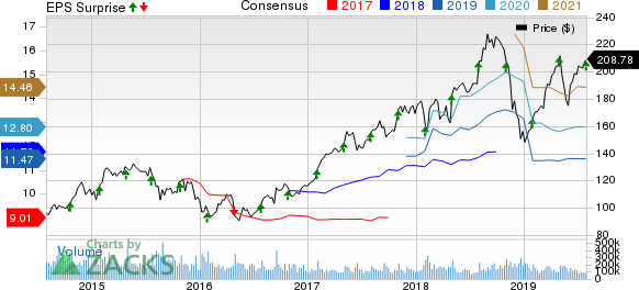 Apple Inc. Price, Consensus and EPS Surprise