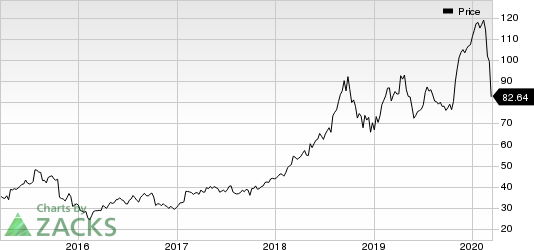 Fortinet, Inc. Price