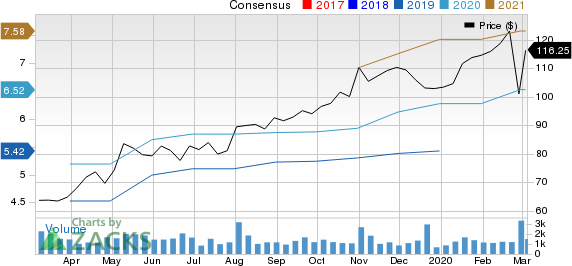 TopBuild Corp. Price and Consensus