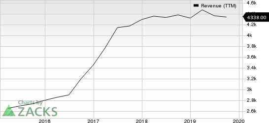 Broadridge Financial Solutions, Inc. Revenue (TTM)