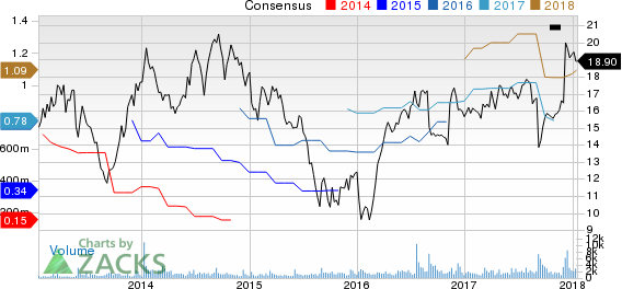 NCI Building Systems, Inc. Price and Consensus