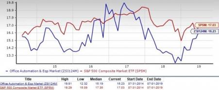 Office Automation & Equipment Industry Outlook: Prospects Dull ...