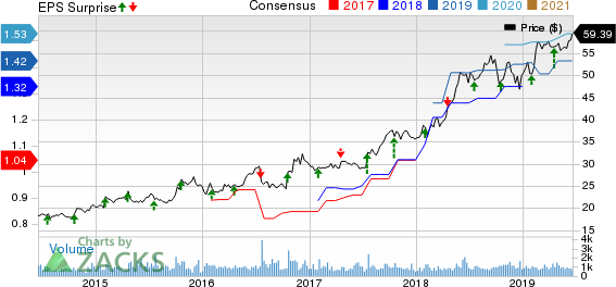 Exponent, Inc. Price, Consensus and EPS Surprise
