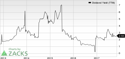 Sociedad Quimica y Minera S.A. Dividend Yield (TTM)