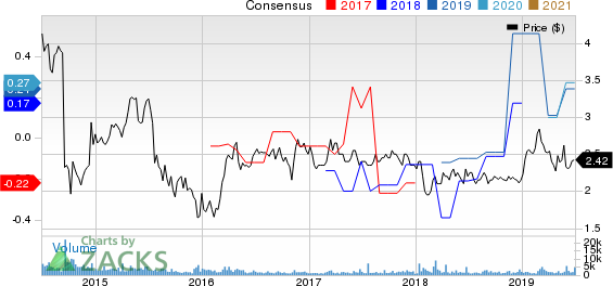 Atlantic Power Corporation Price and Consensus