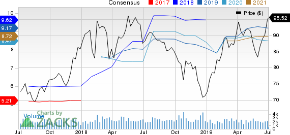 Reliance Steel & Aluminum Co. Price and Consensus