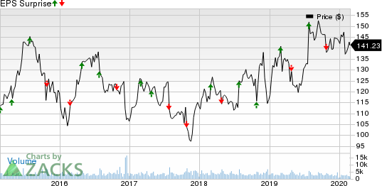 Universal Health Services, Inc. Price and EPS Surprise