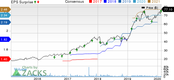 Cadence Design Systems, Inc. Price, Consensus and EPS Surprise