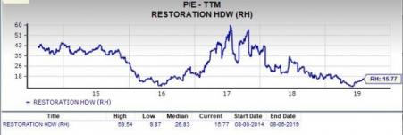 Restoration Hardware Growth Chart