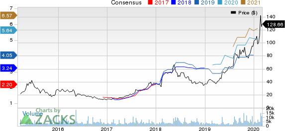 SolarEdge Technologies, Inc. Price and Consensus