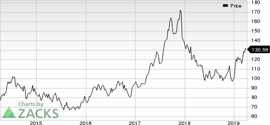 Sanderson Farms, Inc. Price