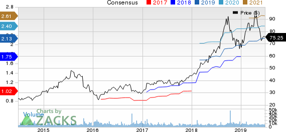 Fortinet, Inc. Price and Consensus