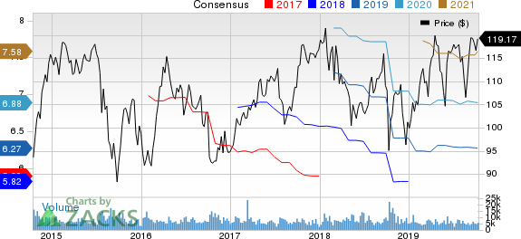 PPG Industries, Inc. Price and Consensus