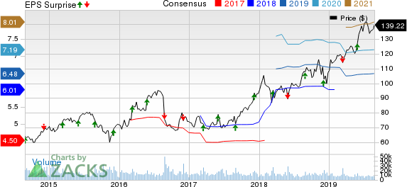 Dollar General Corporation Price, Consensus and EPS Surprise