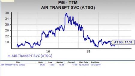 Is Air Transport Services (ATSG) A Suitable Value Stock Now ...
