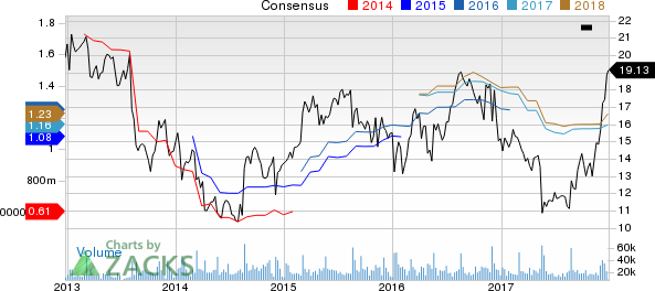 American Eagle Outfitters, Inc. Price and Consensus