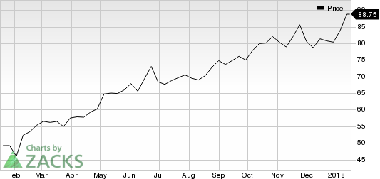 Paycom Software, Inc. Price