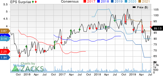 Lindsay Corporation Price, Consensus and EPS Surprise