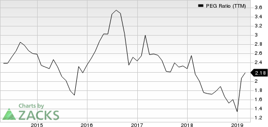 TransCanada Corporation PEG Ratio (TTM)