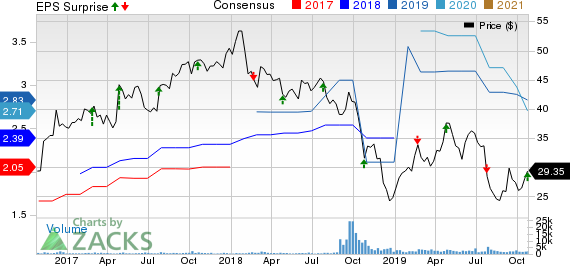 Altra Industrial Motion Corp. Price, Consensus and EPS Surprise