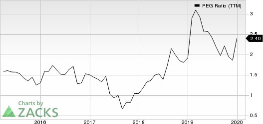 Genesco Inc. PEG Ratio (TTM)