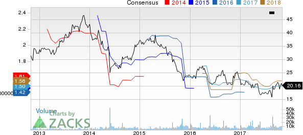 DSW Inc. Price and Consensus