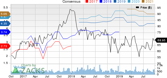EnPro Industries Price and Consensus