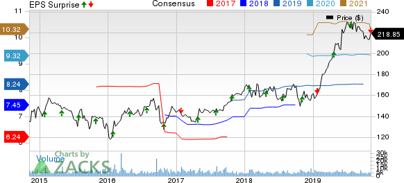 Air Products and Chemicals, Inc. Price, Consensus and EPS Surprise
