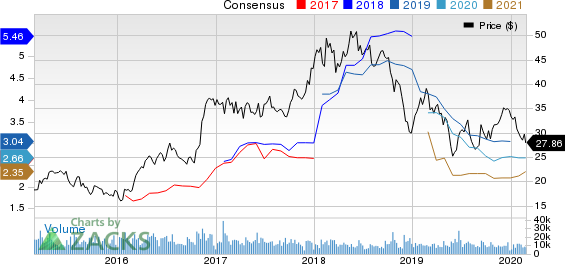 Steel Dynamics, Inc. Price and Consensus