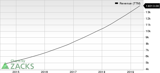 salesforce.com, inc. Revenue (TTM)