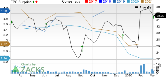 Navistar International Corporation Price, Consensus and EPS Surprise