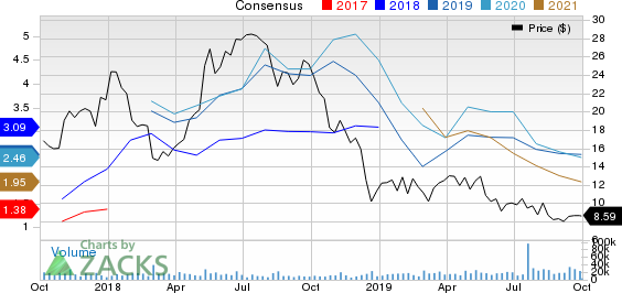 Carrizo Oil & Gas, Inc. Price and Consensus