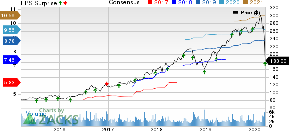 Cintas Corporation Price, Consensus and EPS Surprise