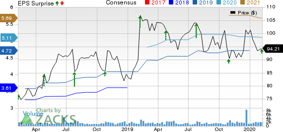 Columbia Sportswear Company Price, Consensus and EPS Surprise