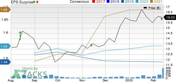 Change Healthcare Inc. Price, Consensus and EPS Surprise