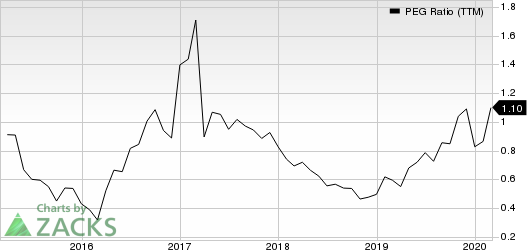 Legg Mason, Inc. PEG Ratio (TTM)