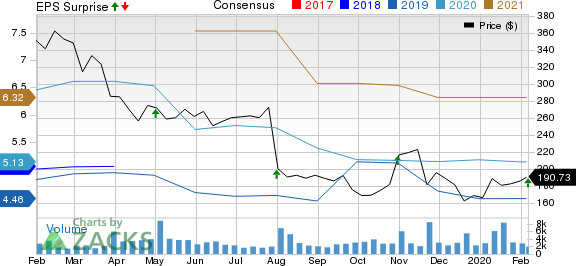 ABIOMED, Inc. Price, Consensus and EPS Surprise