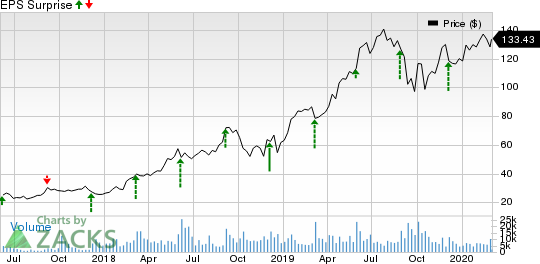 Okta, Inc. Price and EPS Surprise