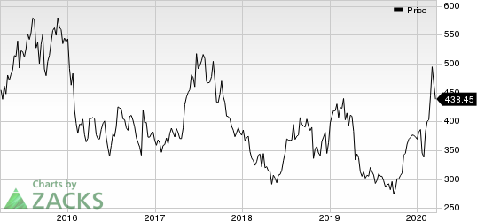 Regeneron Pharmaceuticals, Inc. Price