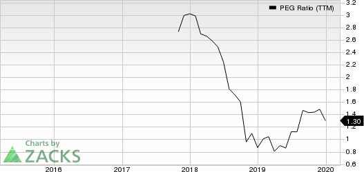 GMS Inc. PEG Ratio (TTM)