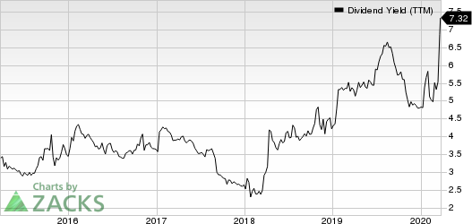 AbbVie Inc. Dividend Yield (TTM)