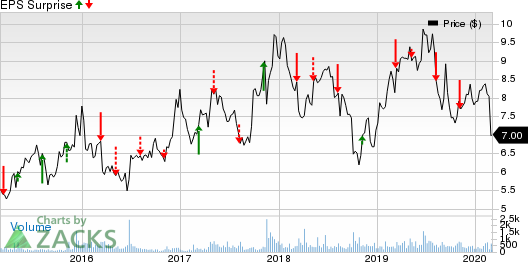 Century Casinos, Inc. Price and EPS Surprise