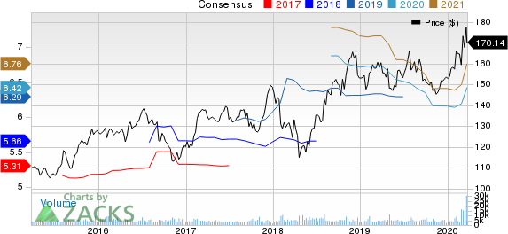 The Clorox Company Price and Consensus