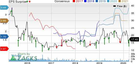 Canadian Solar Inc. Price, Consensus and EPS Surprise