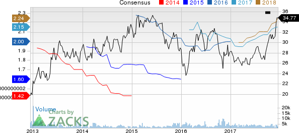 Federated Investors, Inc. Price and Consensus