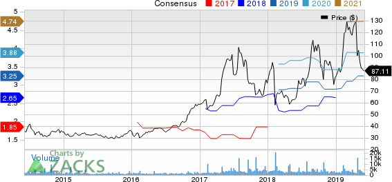 iRobot Corporation Price and Consensus