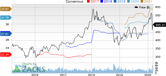 BlackRock, Inc. Price and Consensus