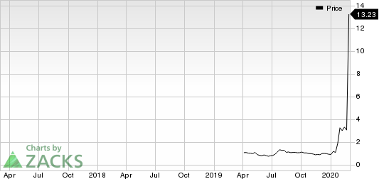 Co-Diagnostics, Inc. Price