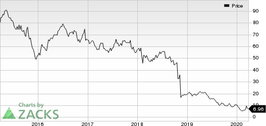 EQT Corporation Price