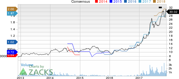 Nova Measuring Instruments Ltd. Price and Consensus